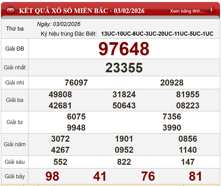 Phân tích kết quả kỳ trước (03/02/2026)