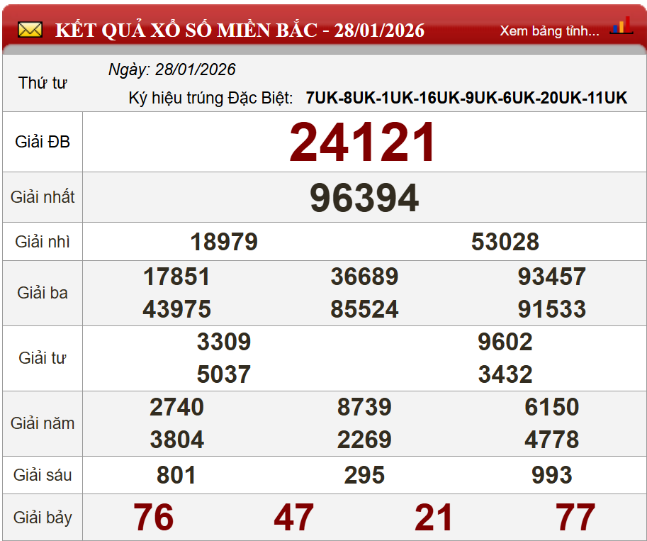 Phân tích kết quả kỳ trước (28/01/2026)