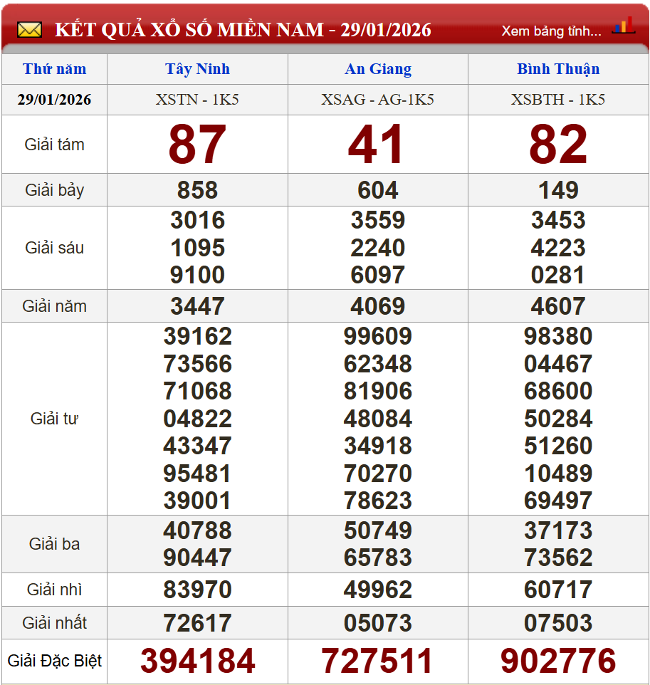 Phân tích kết quả kỳ trước (29/01/2026)