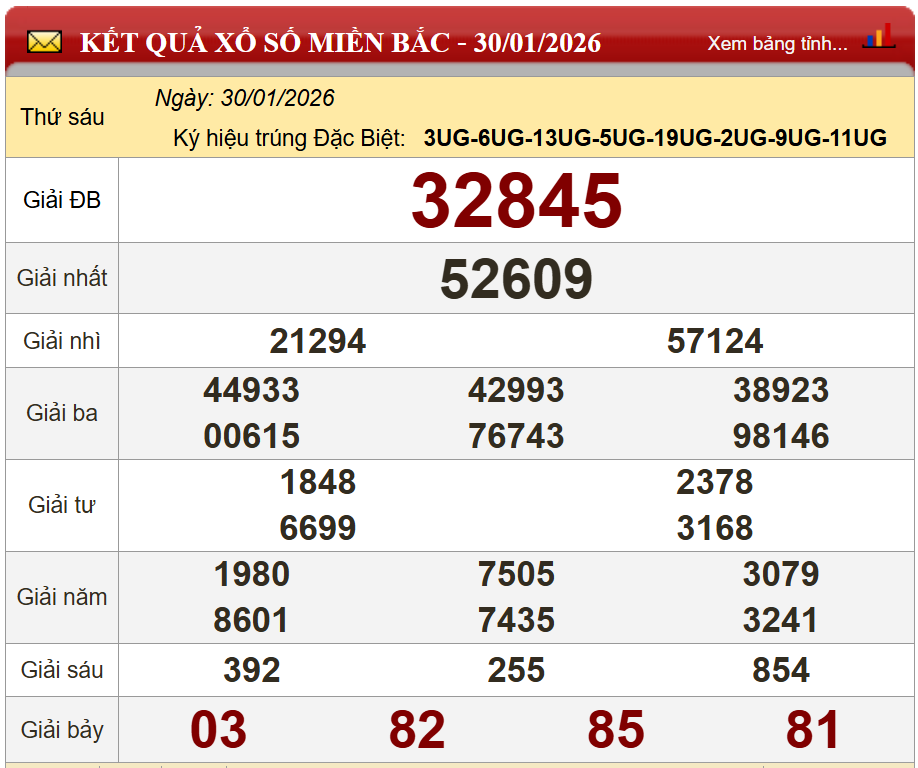 Phân tích kết quả kỳ trước (30/01/2026)