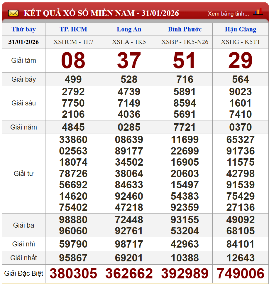Phân tích kết quả kỳ trước (31/01/2026)
