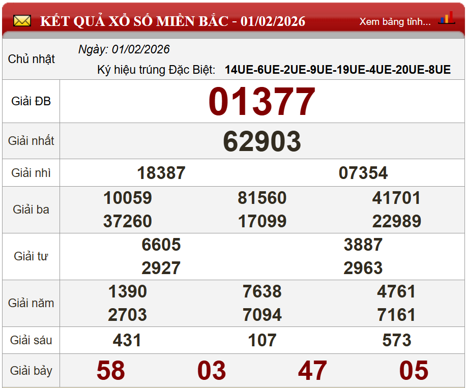 Phân tích kết quả kỳ trước (01/02/2026)